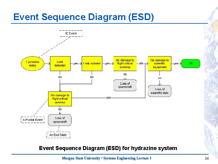 Event Sequence Diagram (ESD) for hydrazine system Morgan State University • Systems Engineering Lecture