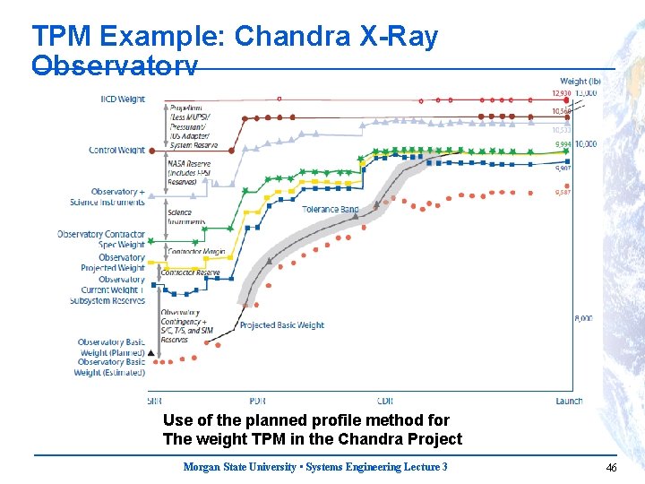 TPM Example: Chandra X-Ray Observatory Use of the planned profile method for The weight