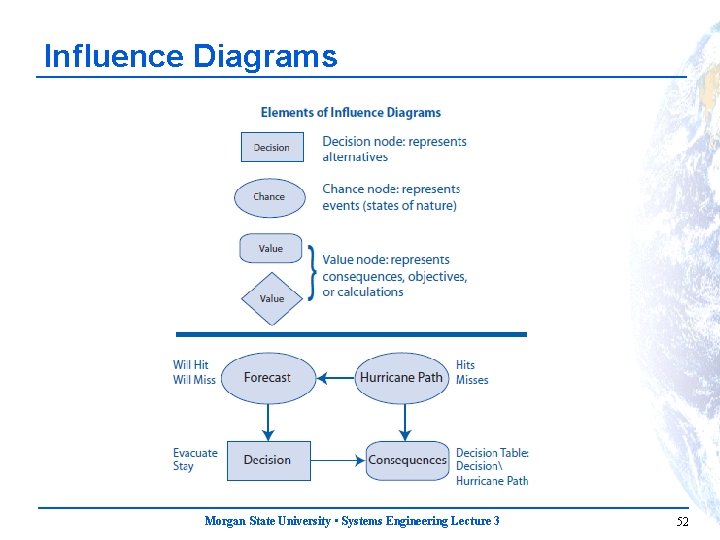 Influence Diagrams Morgan State University • Systems Engineering Lecture 3 52 