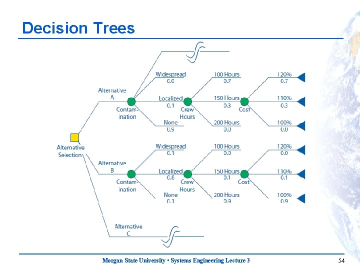 Decision Trees Morgan State University • Systems Engineering Lecture 3 54 