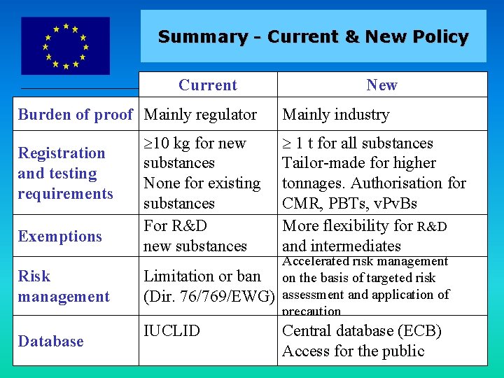 EUROPEAN COMMISSION Summary - Current & New Policy Current Burden of proof Mainly regulator