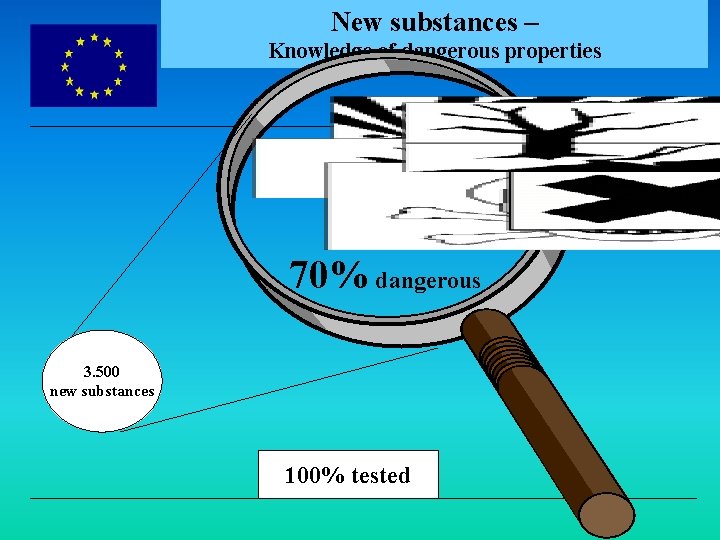 New substances – EUROPEAN COMMISSION Knowledge of dangerous properties 70% dangerous 3. 500 new