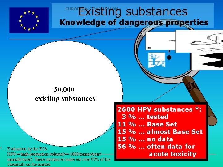 Existing substances EUROPEAN COMMISSION Knowledge of dangerous properties ? 30, 000 existing substances *…