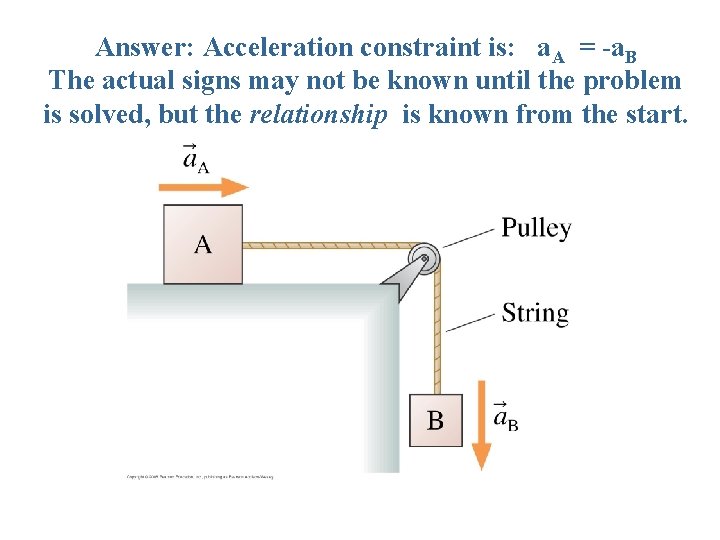 Answer: Acceleration constraint is: a. A = -a. B The actual signs may not