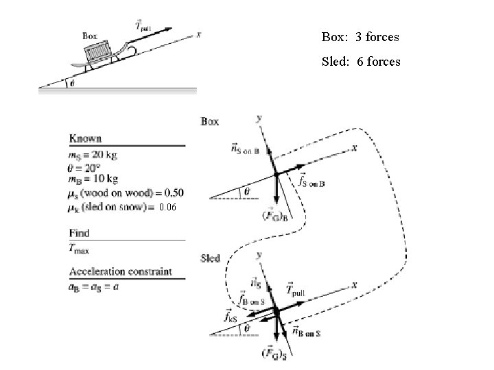 Box: 3 forces Sled: 6 forces 0. 06 
