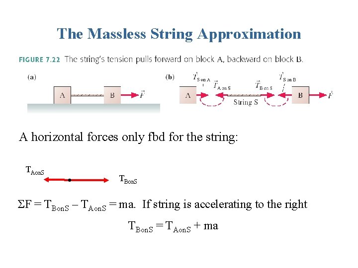 The Massless String Approximation A horizontal forces only fbd for the string: TAon. S