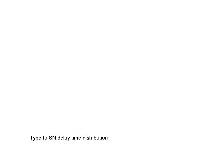 Type-Ia SN delay time distribution 