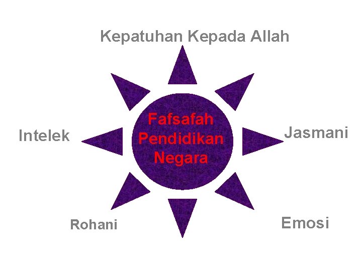 Kepatuhan Kepada Allah Fafsafah Pendidikan Negara Intelek Rohani Jasmani Emosi 