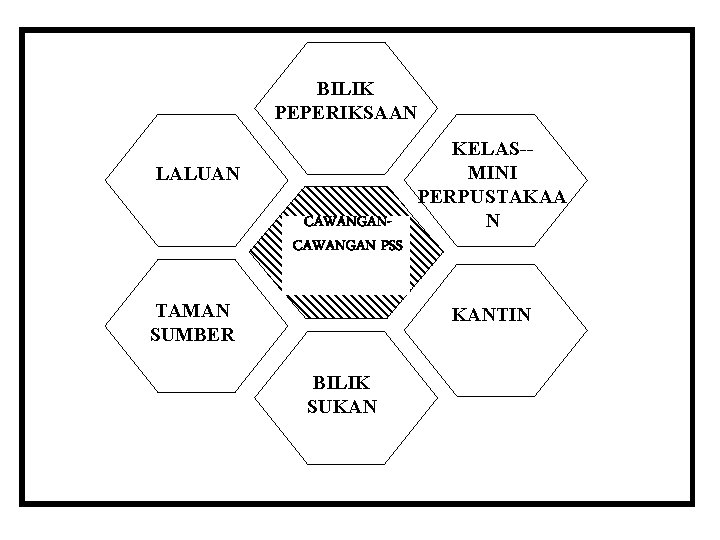 BILIK PEPERIKSAAN LALUAN CAWANGAN PSS TAMAN SUMBER KELAS-MINI PERPUSTAKAA N KANTIN BILIK SUKAN 
