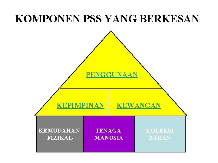 KOMPONEN PSS YANG BERKESAN PENGGUNAAN KEPIMPINAN KEMUDAHAN FIZIKAL KEWANGAN TENAGA MANUSIA KOLEKSI BAHAN 