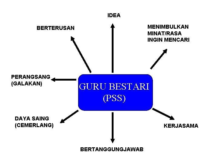 IDEA MENIMBULKAN MINAT/RASA INGIN MENCARI BERTERUSAN PERANGSANG (GALAKAN) GURU BESTARI (PSS) DAYA SAING (CEMERLANG)