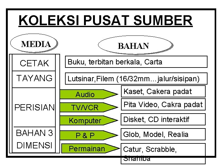 KOLEKSI PUSAT SUMBER MEDIA CETAK TAYANG BAHAN Buku, terbitan berkala, Carta Lutsinar, Filem (16/32