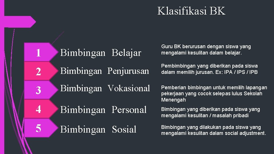 Klasifikasi BK 1 Bimbingan Belajar Guru BK berurusan dengan siswa yang mengalami kesulitan dalam