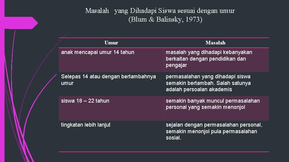 Masalah yang Dihadapi Siswa sesuai dengan umur (Blum & Balinsky, 1973) Umur Masalah anak