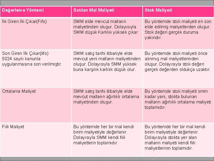 Değerleme Yöntemi Satılan Maliyeti Stok Maliyeti İlk Giren İlk Çıkar(Fifo) SMM elde mevcut malların