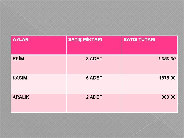 AYLAR SATIŞ MİKTARI SATIŞ TUTARI EKİM 3 ADET 1. 050, 00 KASIM 5 ADET