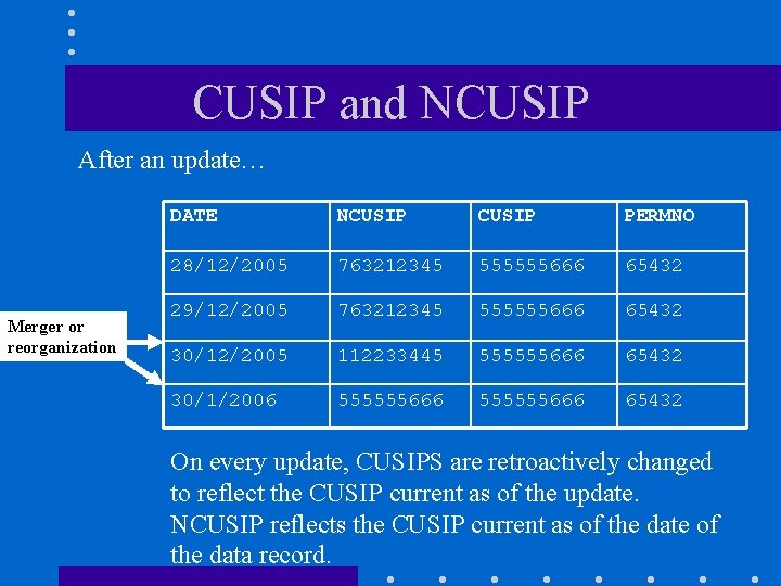 CUSIP and NCUSIP After an update… Merger or reorganization DATE NCUSIP PERMNO 28/12/2005 10/9/1991