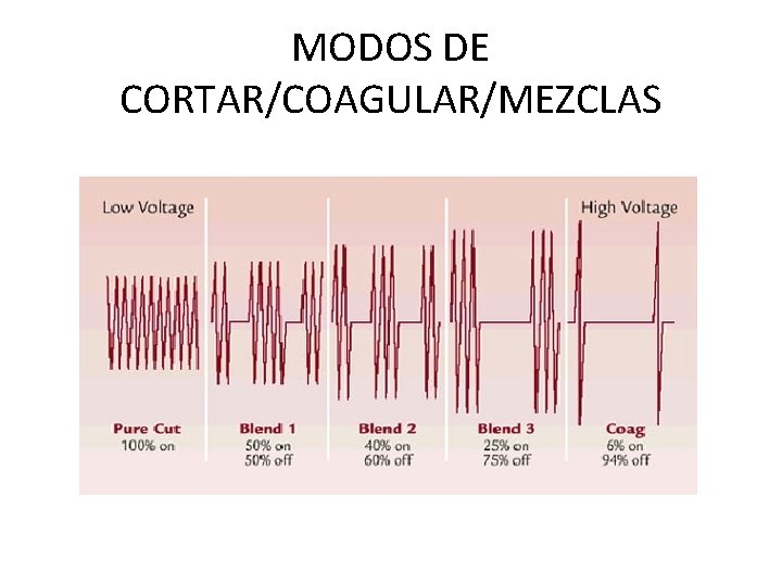 MODOS DE CORTAR/COAGULAR/MEZCLAS 