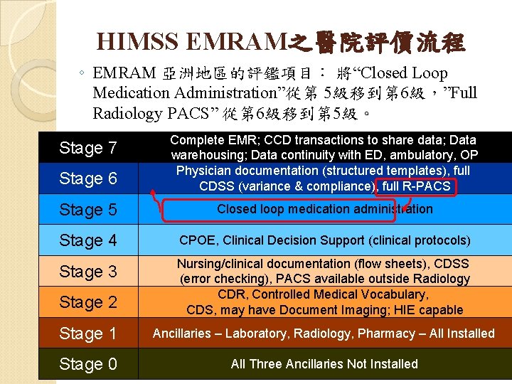 HIMSS EMRAM之醫院評價流程 ◦ EMRAM 亞洲地區的評鑑項目： 將“Closed Loop Medication Administration”從第 5級移到第 6級，”Full Radiology PACS” 從第