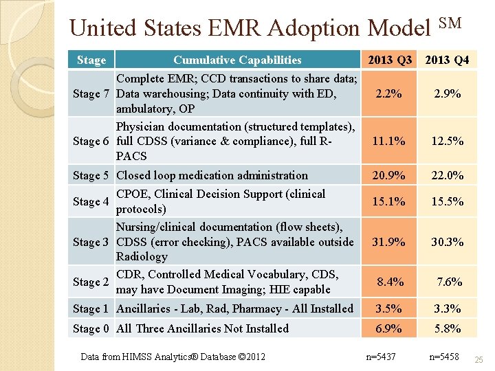 United States EMR Adoption Model SM Stage Cumulative Capabilities 2013 Q 3 2013 Q