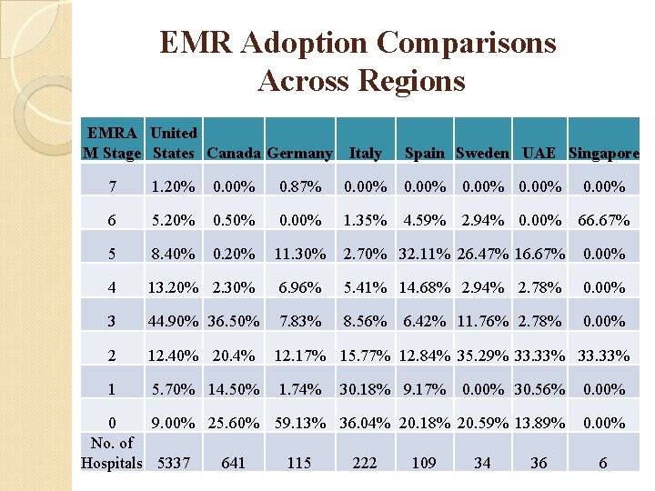 EMR Adoption Comparisons Across Regions EMRA United M Stage States Canada Germany Italy Spain