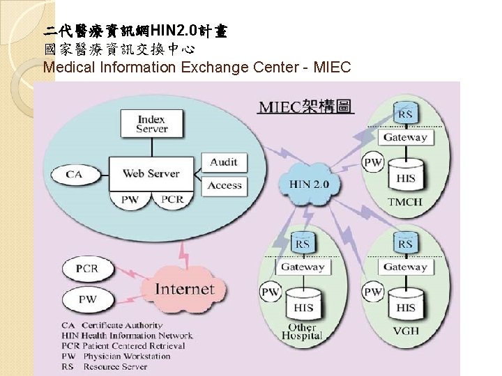 二代醫療資訊網HIN 2. 0計畫 國家醫療資訊交換中心 Medical Information Exchange Center - MIEC 