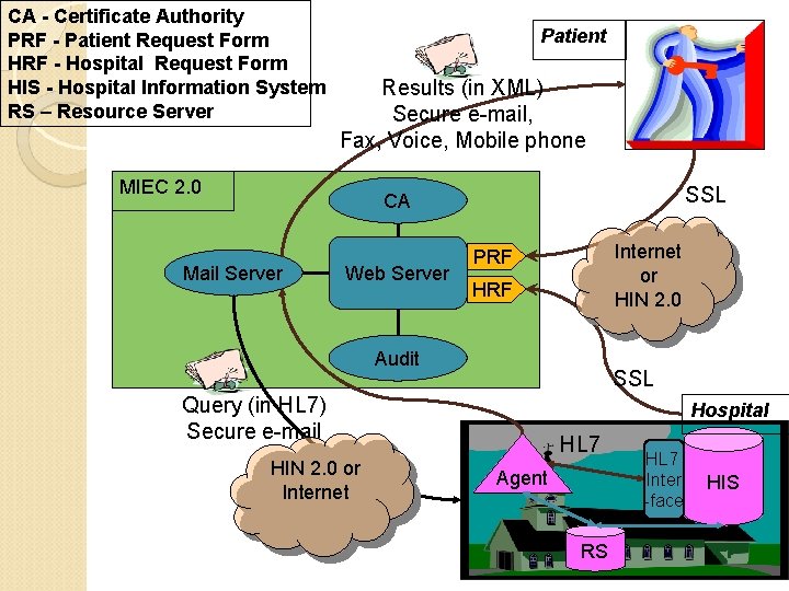 CA - Certificate Authority PRF - Patient Request Form HRF - Hospital Request Form