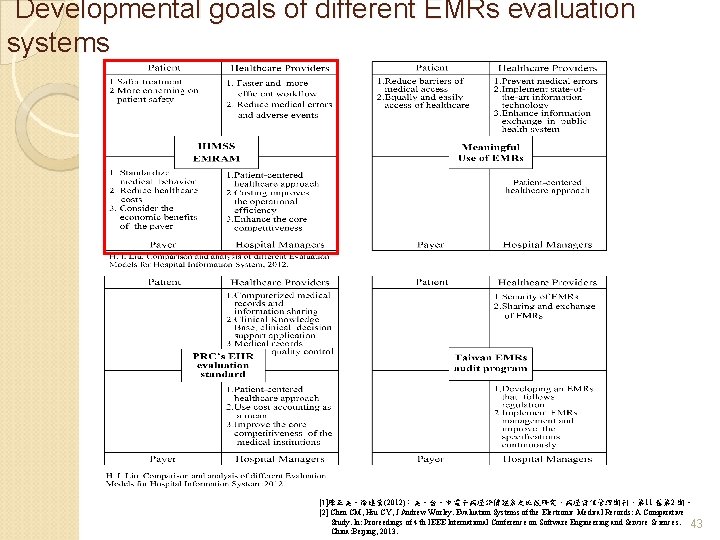  Developmental goals of different EMRs evaluation systems [1]陳正美、徐建業(2012)：美、台、中電子病歷評價體系之比較研究，病歷資訊管理期刊，第 11 卷第 2 期。 [2]