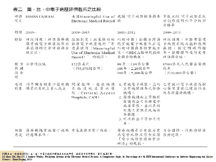 [1]陳正美、徐建業(2012)：美、台、中電子病歷評價體系之比較研究，病歷資訊管理期刊，第 11 卷第 2 期。 [2] Chen CM, Hsu CY, J Andrew Worley. Evaluation