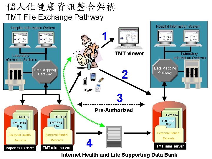 個人化健康資訊整合架構 TMT File Exchange Pathway Hospital Information System 1 TMT viewer Laboratory Information Systems