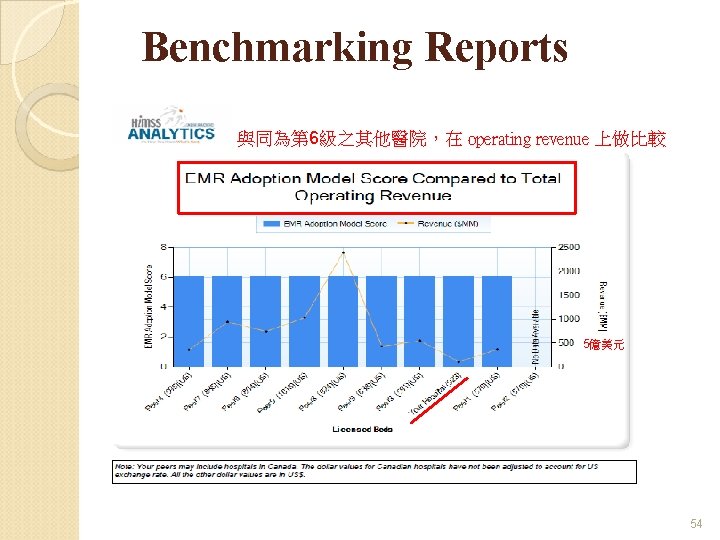 Benchmarking Reports 與同為第 6級之其他醫院，在 operating revenue 上做比較 5億美元 54 