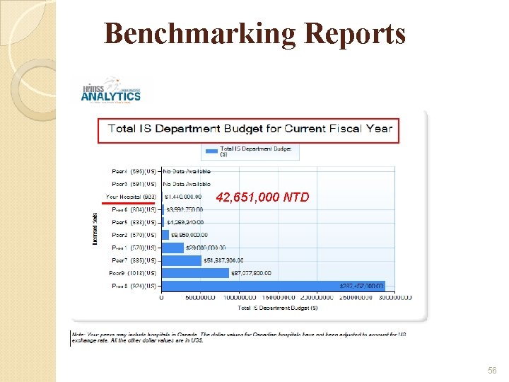 Benchmarking Reports 42, 651, 000 NTD 56 