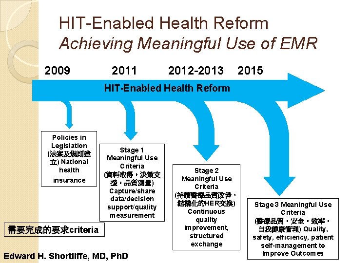 HIT-Enabled Health Reform Achieving Meaningful Use of EMR 2009 2011 2012 -2013 2015 HIT-Enabled