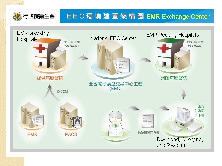 EMR Exchange Center EMR providing Hospitals National EEC Center EMR Reading Hospitals Download, Querying,