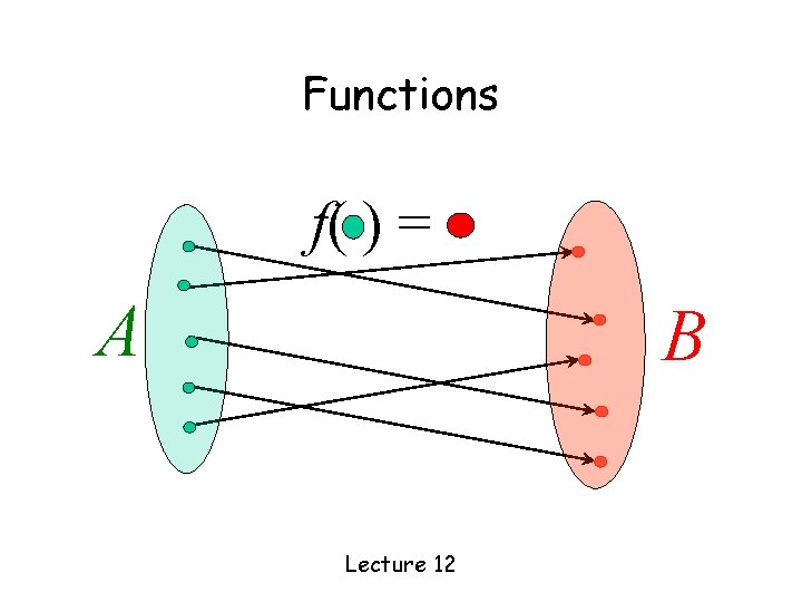 Functions f( ) = A B Lecture 12 