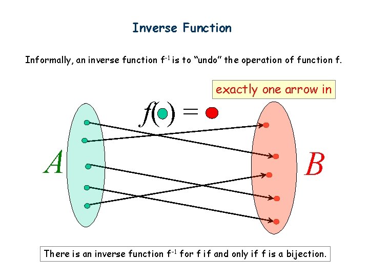 Inverse Function Informally, an inverse function f-1 is to “undo” the operation of function