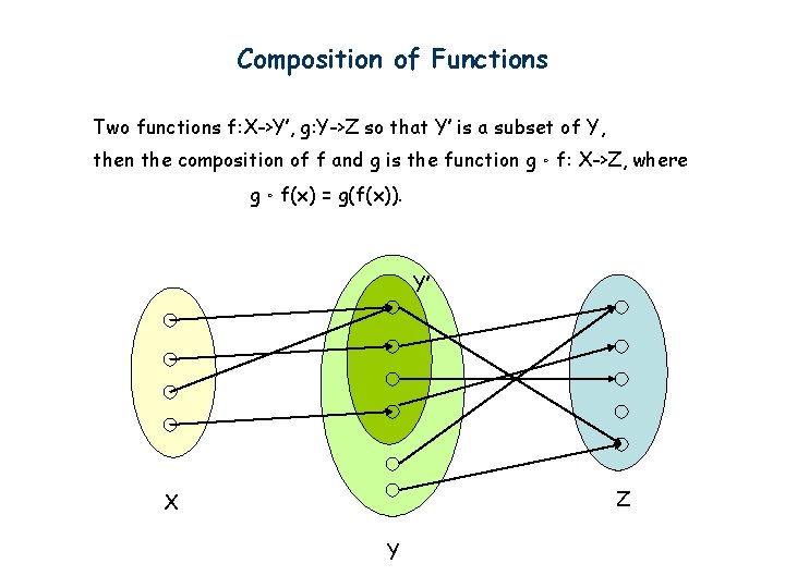 Composition of Functions Two functions f: X->Y’, g: Y->Z so that Y’ is a