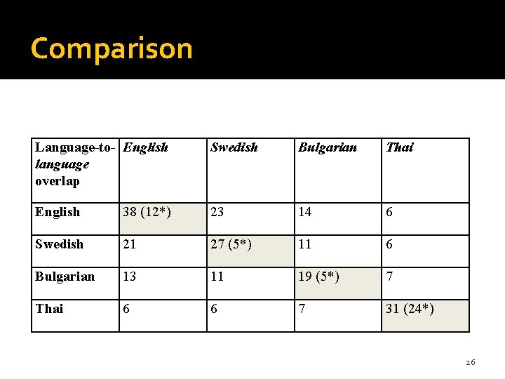 Comparison Language-to- English language overlap Swedish Bulgarian Thai English 38 (12*) 23 14 6