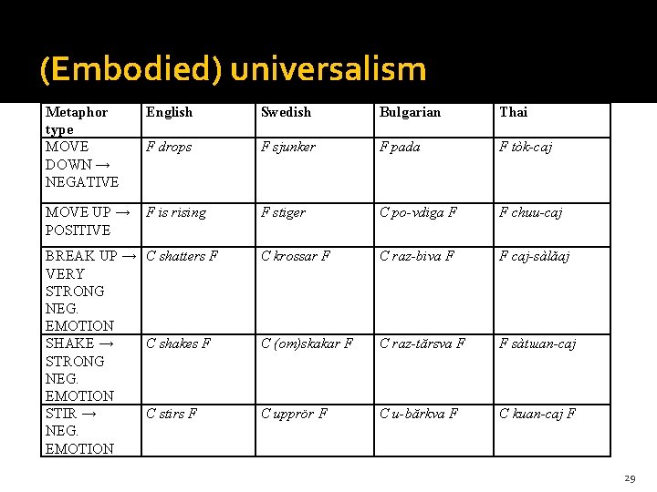 Theory 1 (Embodied) universalism Metaphor type MOVE DOWN → NEGATIVE English Swedish Bulgarian Thai