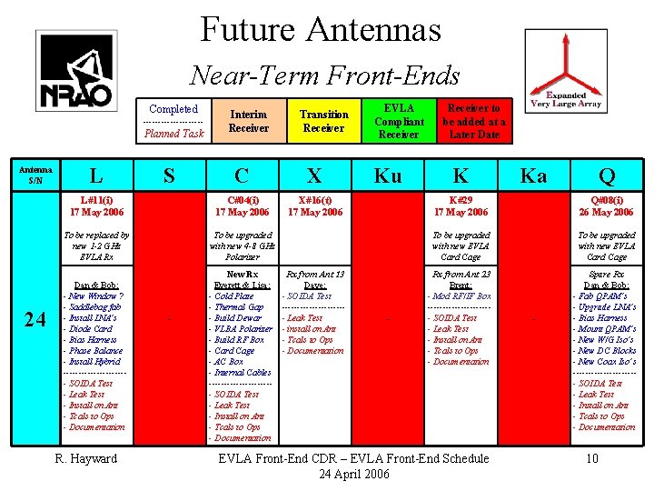 Future Antennas Near-Term Front-Ends Completed ---------- Planned Task Antenna S/N 24 L Transition Receiver