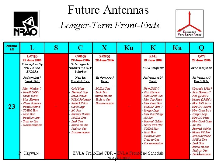 Future Antennas Longer-Term Front-Ends Antenna S/N 23 L C X L#? ? (i) 28