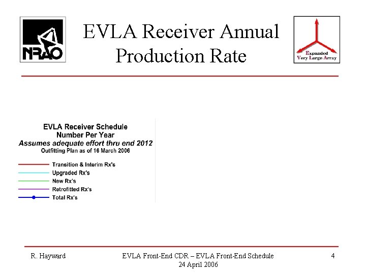 EVLA Receiver Annual Production Rate R. Hayward EVLA Front-End CDR – EVLA Front-End Schedule