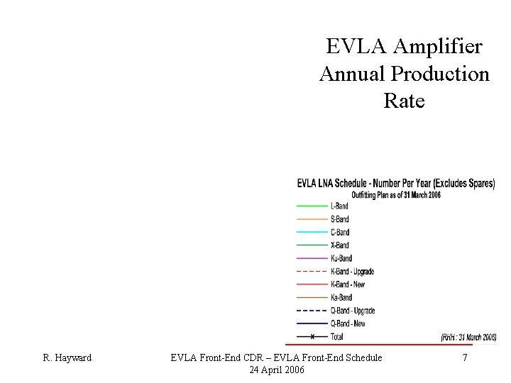 EVLA Amplifier Annual Production Rate R. Hayward EVLA Front-End CDR – EVLA Front-End Schedule