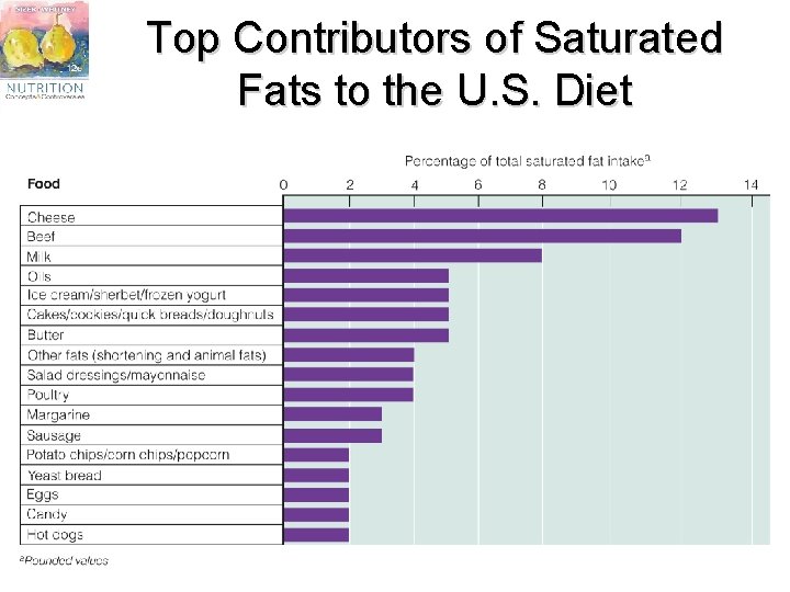 Top Contributors of Saturated Fats to the U. S. Diet 