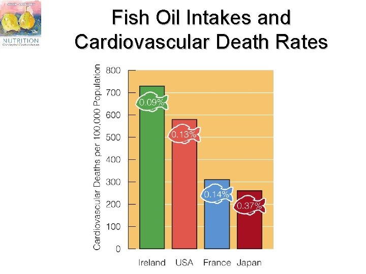 Fish Oil Intakes and Cardiovascular Death Rates 