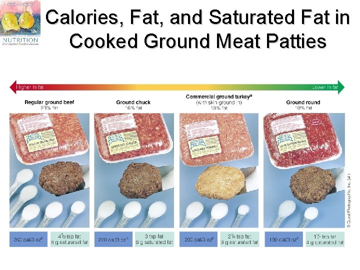 Calories, Fat, and Saturated Fat in Cooked Ground Meat Patties 