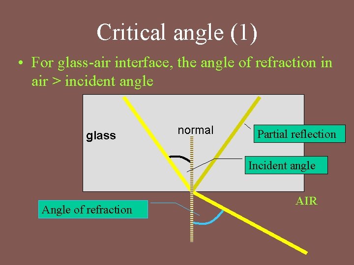 Critical angle (1) • For glass-air interface, the angle of refraction in air > Critical angle (1) • For glass-air interface, the angle of refraction in air >
