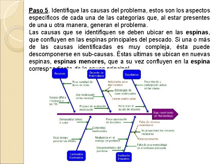 Paso 5. Identifique las causas del problema, estos son los aspectos específicos de cada