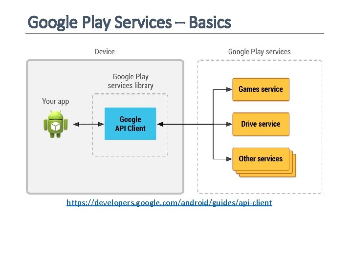 Google Play Services – Basics https: //developers. google. com/android/guides/api-client 