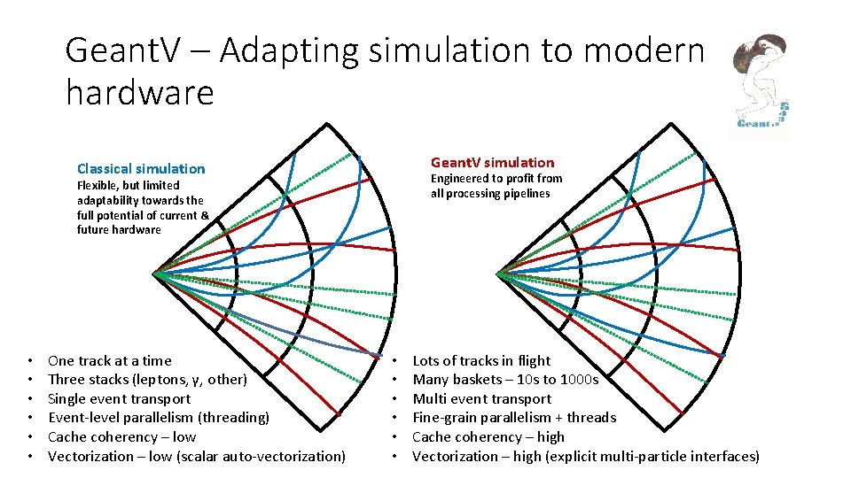 Geant. V – Adapting simulation to modern hardware Geant. V simulation Classical simulation Engineered
